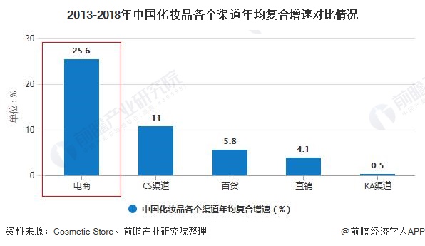 2020年中国化妆品行业市场分析：零售规模将近3000亿元 电商渠道遥遥领先于发展浩瀚体育app下载(图4)