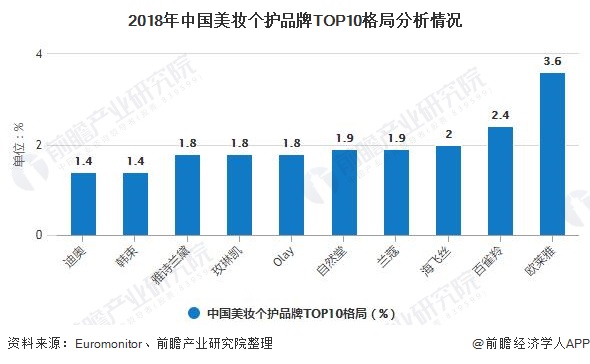 2020年中国化妆品行业市场分析：零售规模将近3000亿元 电商渠道遥遥领先于发展浩瀚体育app下载(图6)