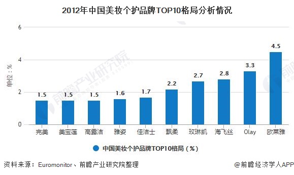 2020年中国化妆品行业市场分析：零售规模将近3000亿元 电商渠道遥遥领先于发展浩瀚体育app下载(图5)