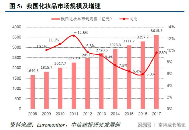 浩瀚体育化妆品行业简要梳理——静待本土品牌绽放(图4)