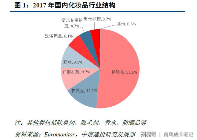 浩瀚体育化妆品行业简要梳理——静待本土品牌绽放(图5)