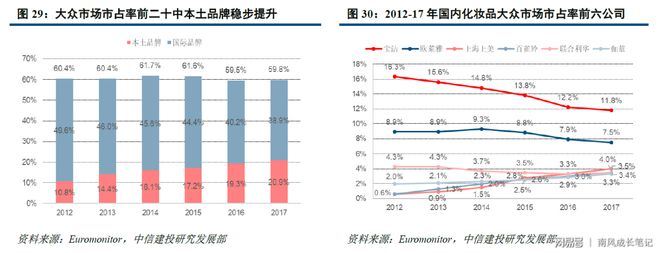 浩瀚体育化妆品行业简要梳理——静待本土品牌绽放(图14)