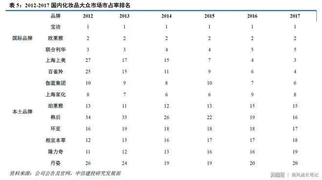 浩瀚体育化妆品行业简要梳理——静待本土品牌绽放(图15)