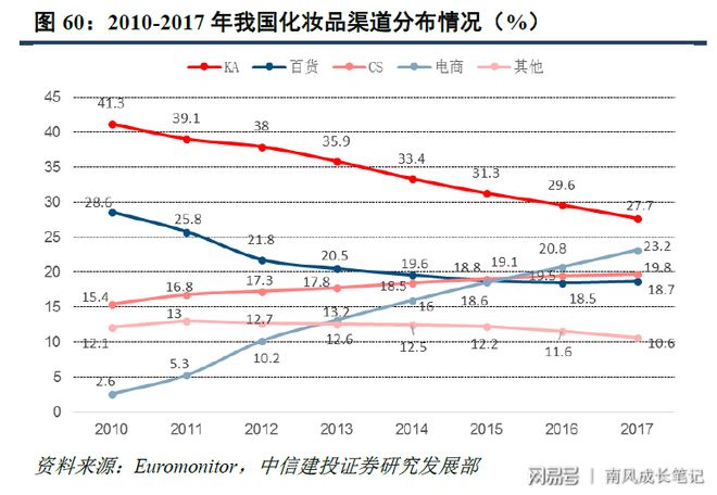 浩瀚体育化妆品行业简要梳理——静待本土品牌绽放(图17)